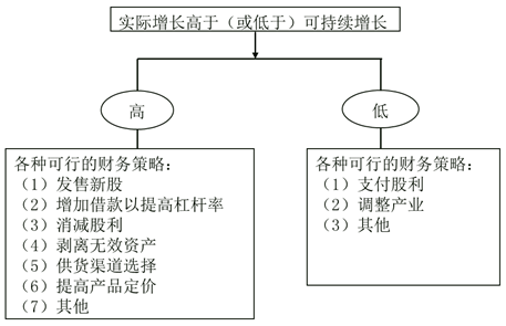 2018《高級會計實務(wù)》基礎(chǔ)班：企業(yè)可持續(xù)增長與增長管理策略