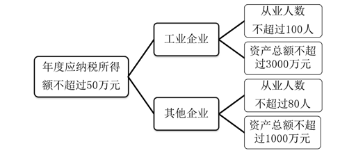 小型微利企業(yè)優(yōu)惠