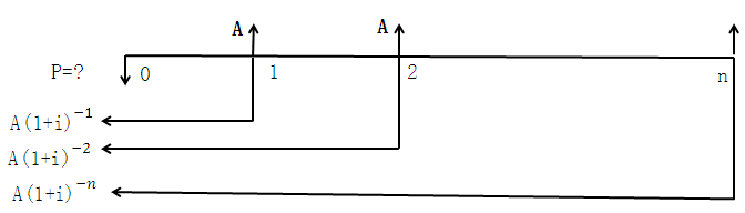 普通年金現值