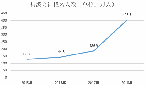 通關難！2019年初級會計報名人數(shù)竟會突破500萬,？