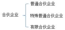 中級會(huì)計(jì)職稱-財(cái)管知識點(diǎn)