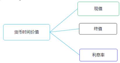 稅務(wù)師貨幣時(shí)間價(jià)值