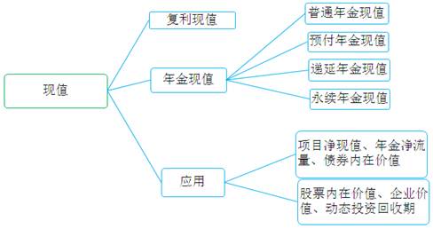稅務(wù)師貨幣時(shí)間價(jià)值小結(jié)現(xiàn)值