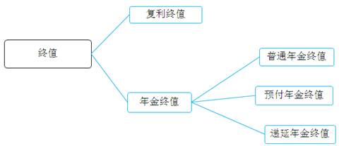 稅務(wù)師貨幣時(shí)間價(jià)值小結(jié)終值