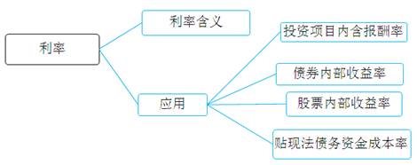 稅務(wù)師貨幣時(shí)間價(jià)值小結(jié)利率