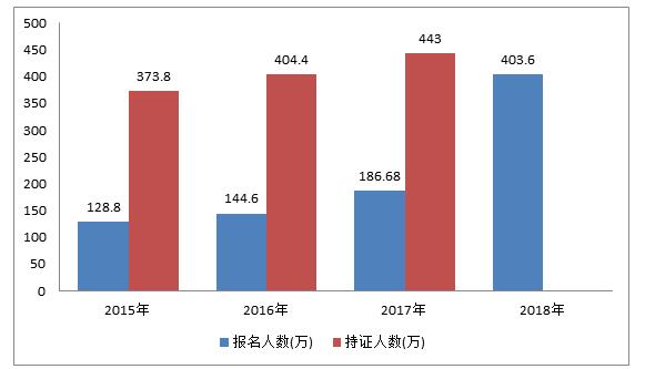 初級會計報名人數呈井噴式增長,，2019年或將突破500萬