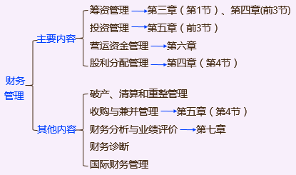 稅務(wù)師財務(wù)管理內(nèi)容