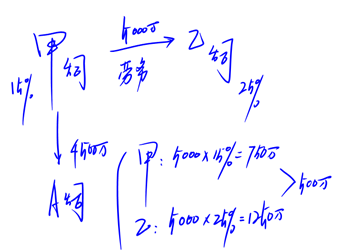 特別納稅調(diào)整