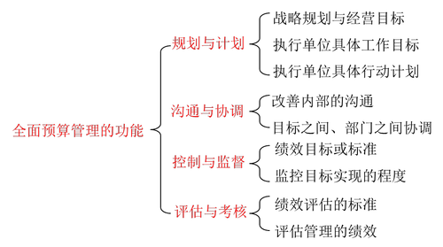 高級會計(jì)實(shí)務(wù)知識點(diǎn)全面預(yù)算管理的功能