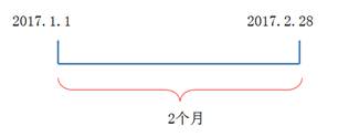 2個月的履行義務(wù)期間于2017年2月28日24點(diǎn)或業(yè)務(wù)活動停止時屆滿