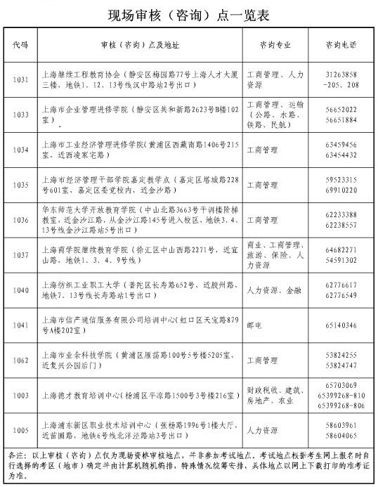 中級經(jīng)濟師現(xiàn)場審核地點