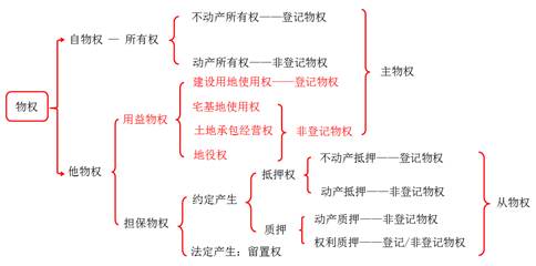 物權(quán)的分類