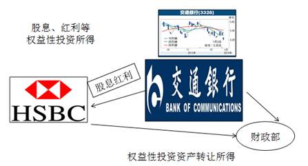 權(quán)益性投資資產(chǎn)轉(zhuǎn)讓所得