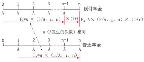 預(yù)付年金終值