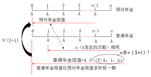 預(yù)付年金現(xiàn)值