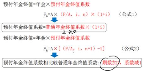 預(yù)付年金終值系數(shù)與普通年金終值系數(shù)