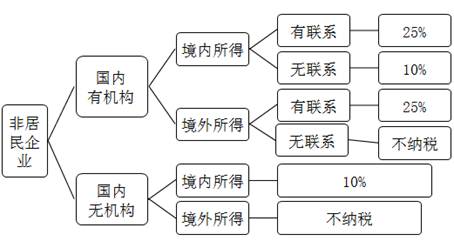 非居民納稅人的稅率