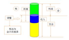 應(yīng)納稅所得額的計(jì)算