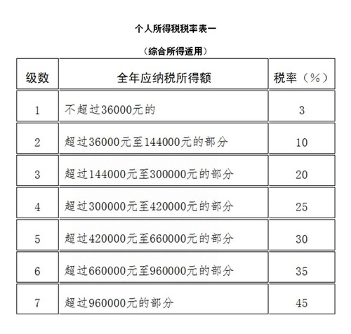 稅務(wù)師：個人所得稅稅率表一