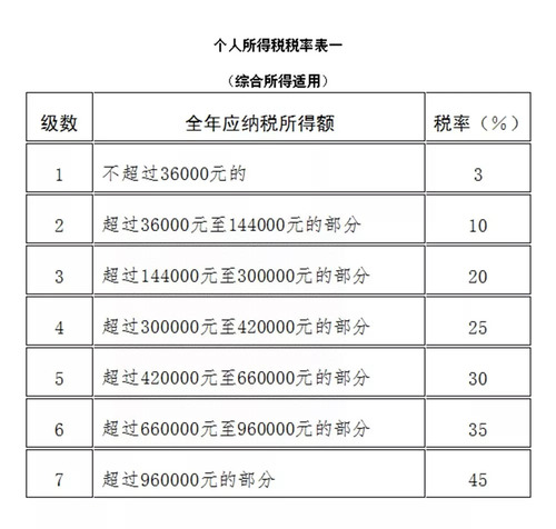 綜合所得適用