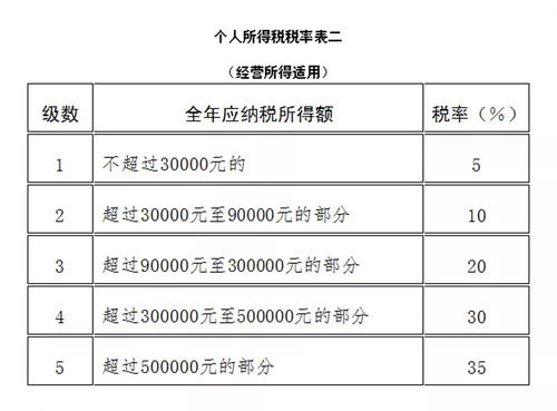 經(jīng)營(yíng)所得適用