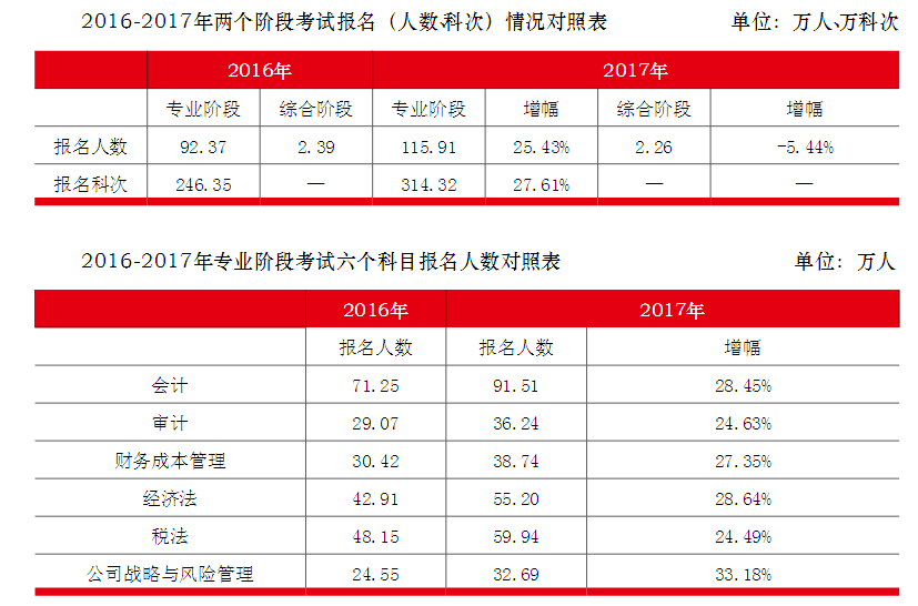 注冊會計(jì)師報(bào)名人數(shù)