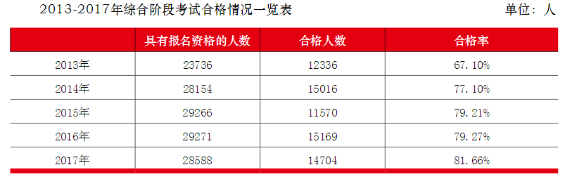 注會綜合通過率