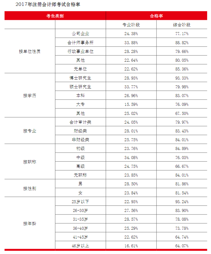 各類型考生注會通過率