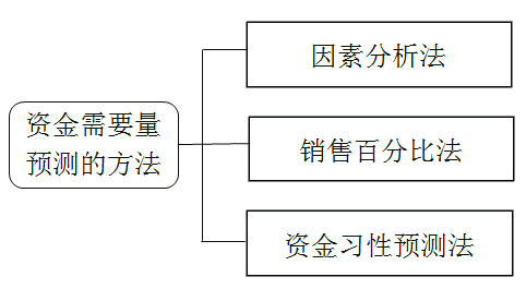 稅務(wù)師：資金需要量預(yù)測的方法