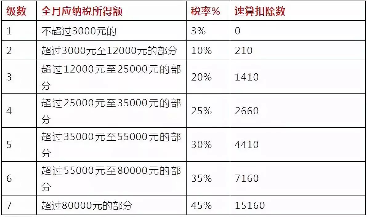 個人所得稅稅率表及速算扣除數