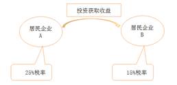 稅務師：免稅收入