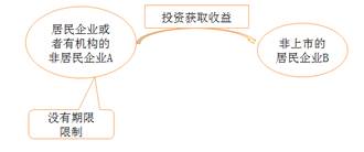 居民企業(yè)或非居民企業(yè)取得的免稅投資收益