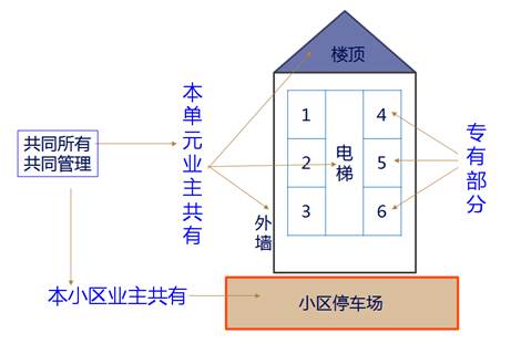 業(yè)主的建筑物區(qū)分所有權(quán)