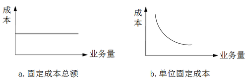 稅務(wù)師：固定成本的基本特征