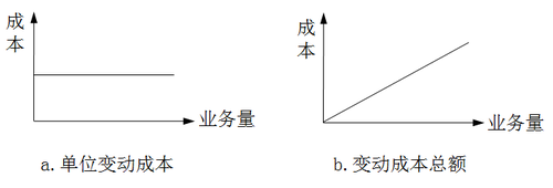 稅務(wù)師：變動(dòng)成本的基本特征