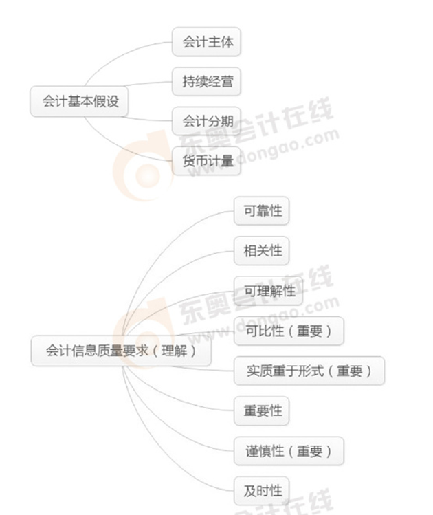 初級(jí)會(huì)計(jì)實(shí)務(wù)學(xué)習(xí)重難點(diǎn)