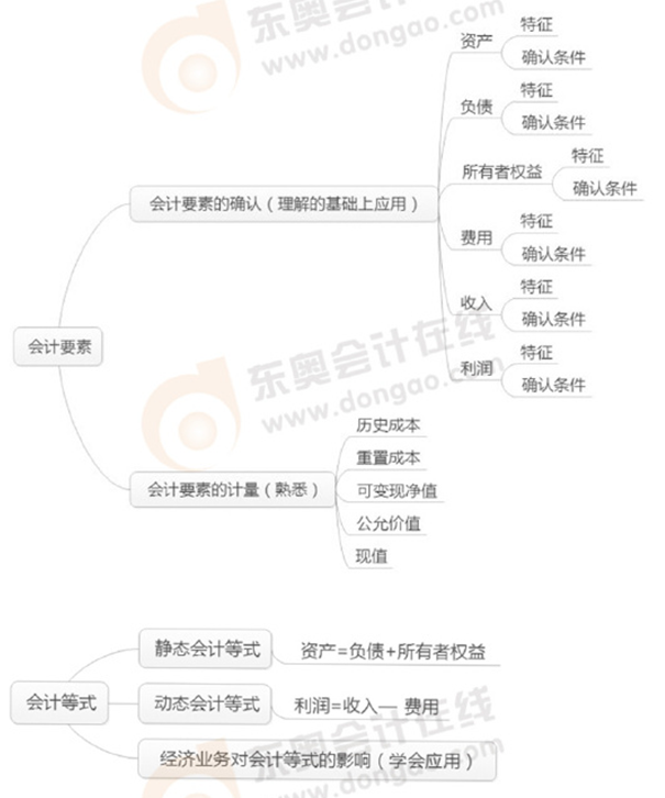 初級(jí)會(huì)計(jì)實(shí)務(wù)