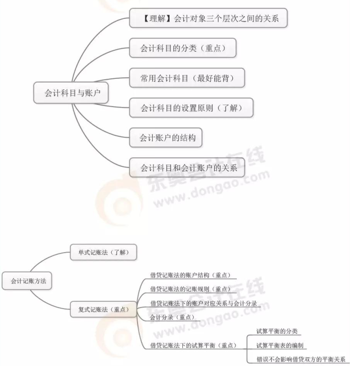 初級會計實務(wù)9月學習重難點羅列