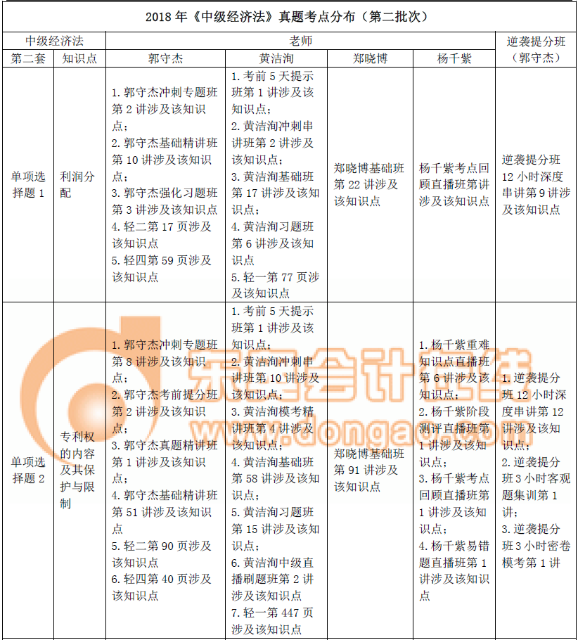 《中級(jí)經(jīng)濟(jì)法》真題考點(diǎn)總結(jié)(第二批)