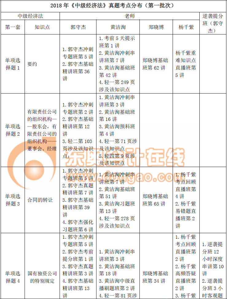 《中級經(jīng)濟(jì)法》真題考點(diǎn)總結(jié)(第一批) 