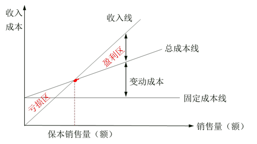  稅務(wù)師：盈虧臨界點(diǎn)的概念 