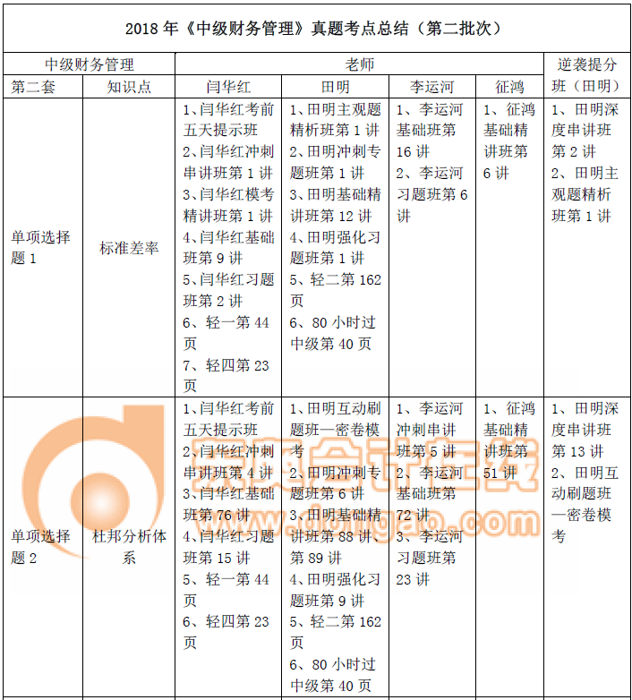 《中級財務(wù)管理部》真題考點總結(jié)(第二批)