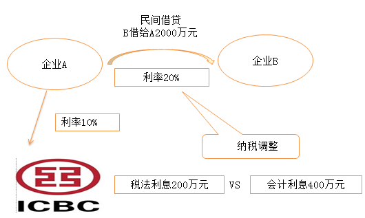 民間借貸,，B借給A2000萬元