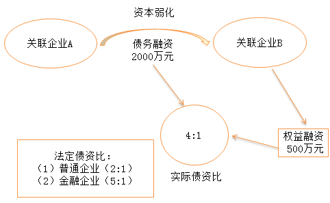 資本弱化