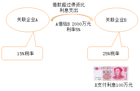 借款超過債資比利息支出（A借給B2000萬元）