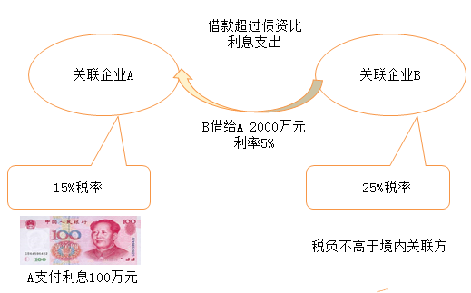 借款超過債資比利息支出（B借給A2000萬元）