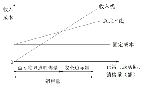 盈虧臨界點作業(yè)率與安全邊際率的關系