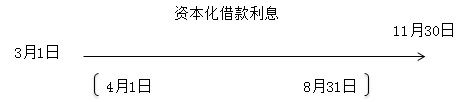 稅務(wù)師：借款費(fèi)用時(shí)間確定