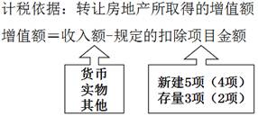 稅務(wù)師：計(jì)稅依據(jù)的審核