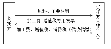 cpa稅法加工流程圖